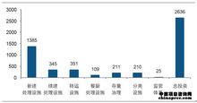 全国生活垃圾无害化处理设施建设投资分布